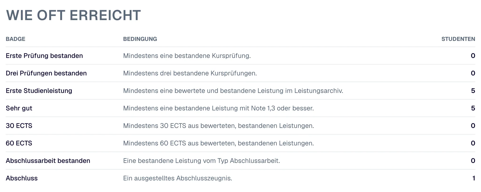 „Wie oft erreicht“ in der Verwaltung: jedes Abzeichen mit Bedingung und Zahl der Studenten.
