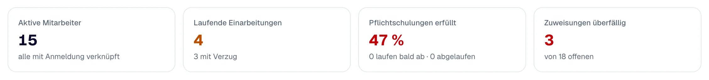 Die Kennzahlen der Personalabteilung: aktive Mitarbeiter, laufende Einarbeitungen, Pflicht erfüllt und Verzug.