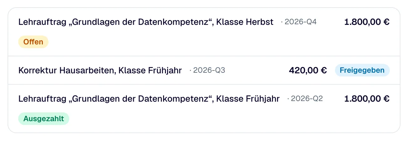 Die Honorare eines Dozenten: Beschreibung, Zeitraum, Betrag und Stand „Offen“, „Freigegeben“ oder „Ausgezahlt“.