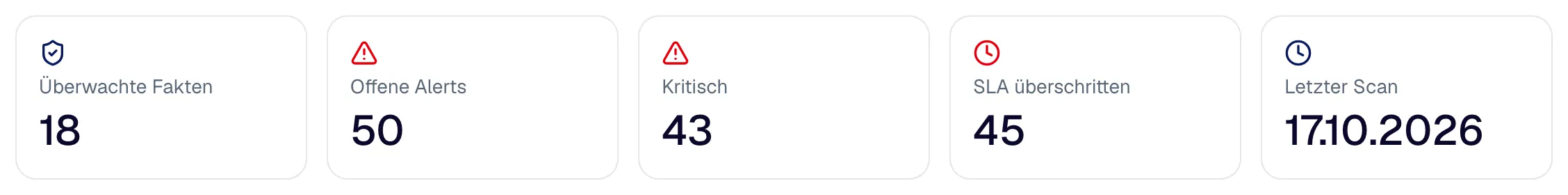 Überwachte Fakten, offene und kritische Hinweise, überschrittene Fristen und der letzte Scan.