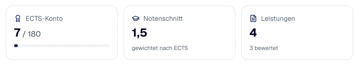 Die drei Kennzahlen: ECTS-Konto mit Balken, Notenschnitt und Zahl der Leistungen.