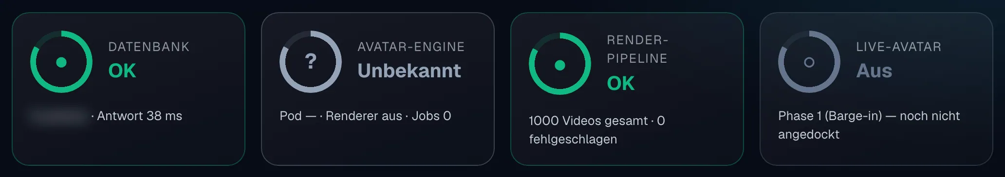 Die vier Kacheln: Datenbank, Avatar-Engine, Render-Pipeline und Live-Avatar, je mit Zustand und Grund.