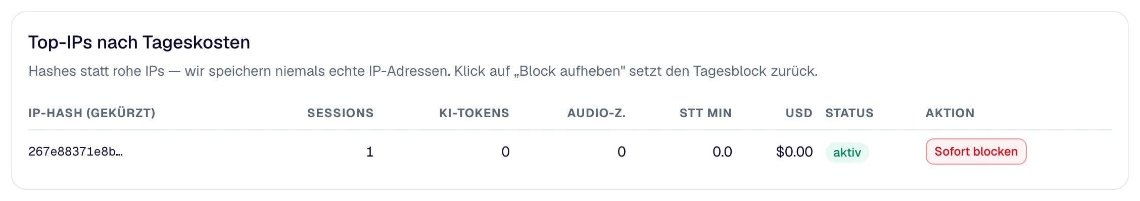 „Top-IPs nach Tageskosten“ mit gekürzter Prüfsumme, Verbrauch, Status und „Sofort blocken“.