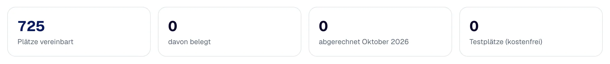 Plätze vereinbart, davon belegt, abgerechnet und Testplätze — mit der Grundgebühr des Monats.