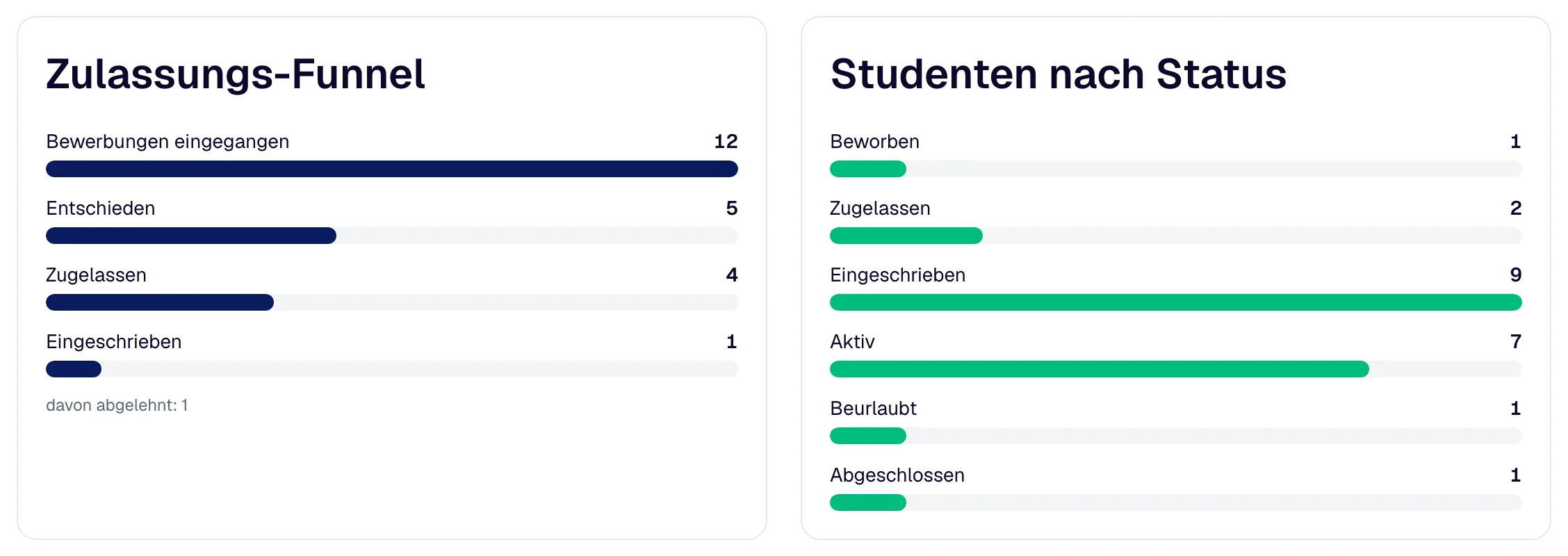 Der Zulassungstrichter und die Studenten nach Stand als Balken.
