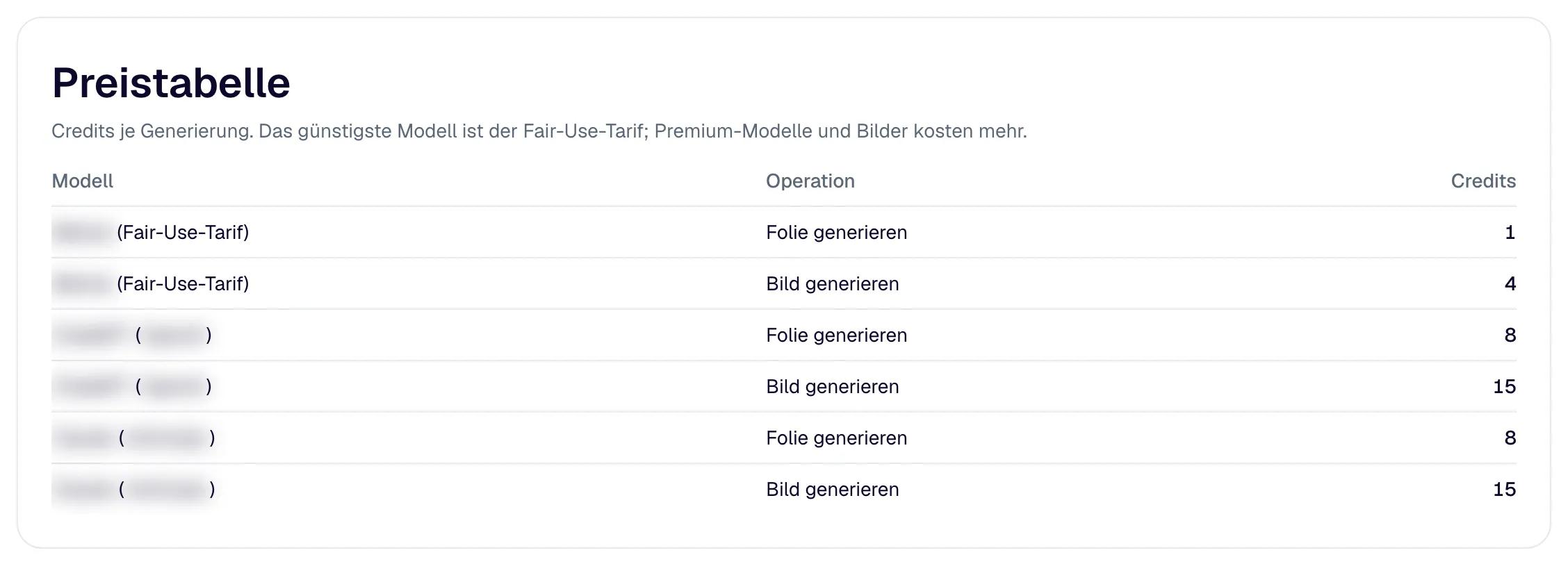 Die Preistabelle: Credits je Vorgang und Modell.