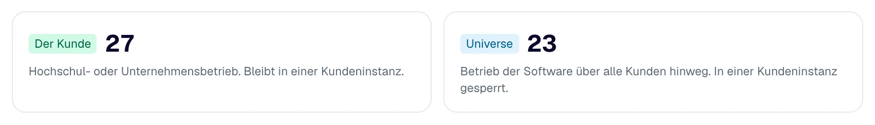 Die zwei Zähler: Flächen des Kunden und Flächen des Betriebs über alle Kunden.